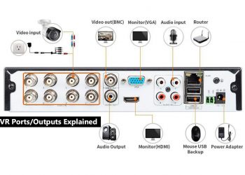 The NVR / DVR ports and connections explained