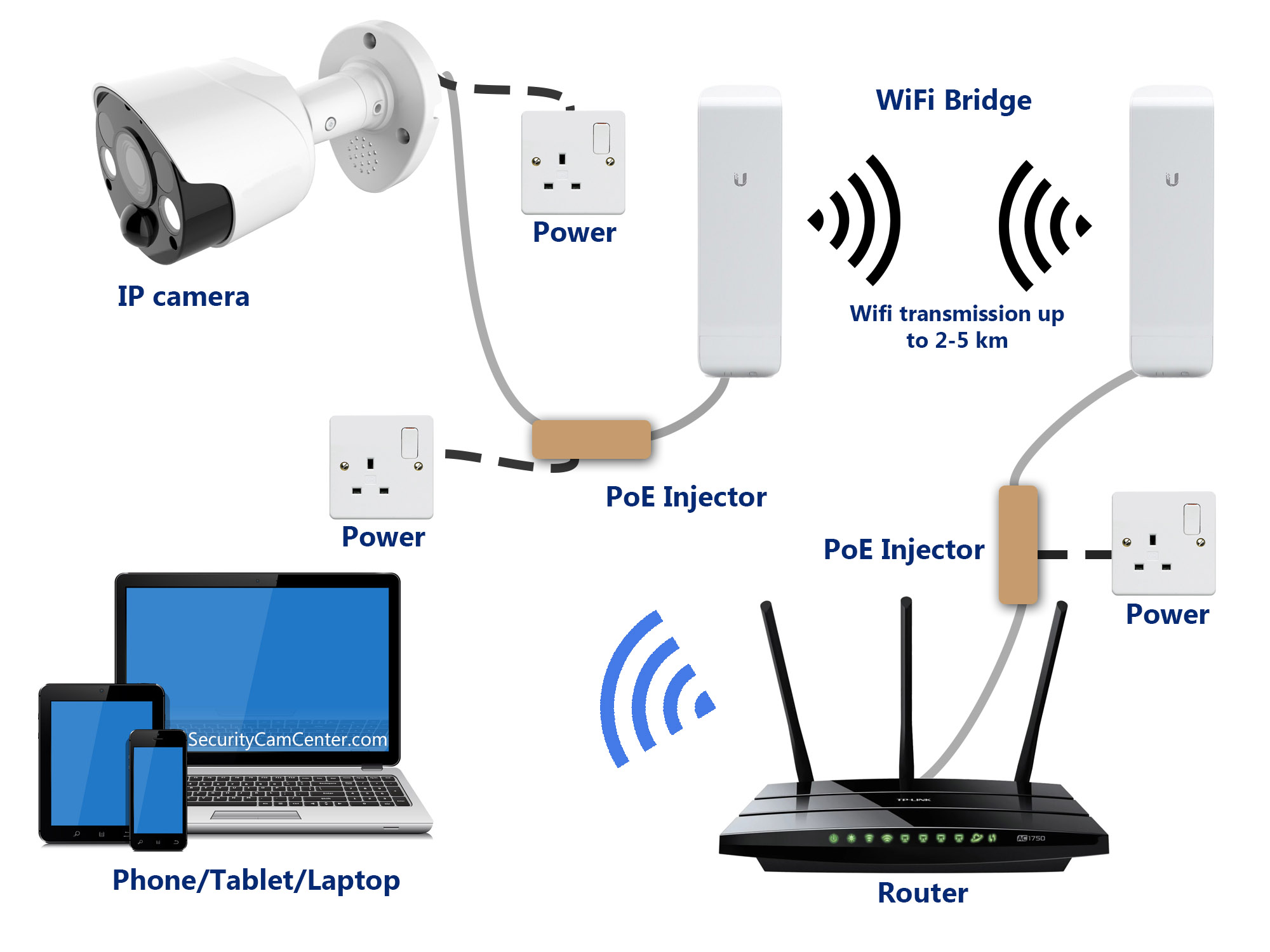 CCTV diagram: IP camera, PoE injectors, WiFi bridges, router (no NVR/DVR) —  SecurityCamCenter.com  Poe Injector Wiring Diagram    SecurityCamCenter.com