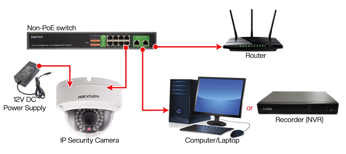 How to wire an IP camera to a Router or non-PoE Switch