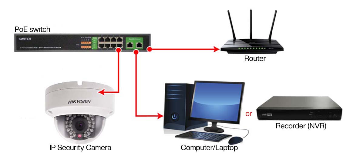 How to wire an IP camera to a PoE switch