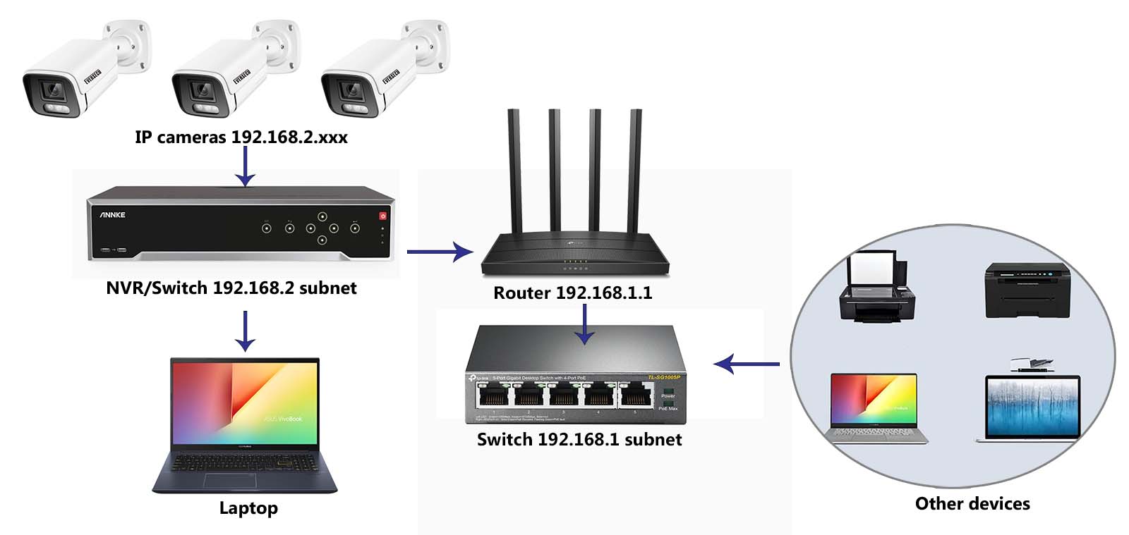 Should IP security cameras be on a separate network